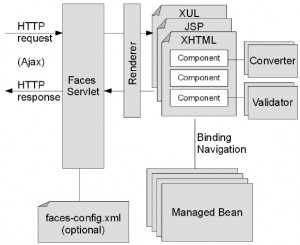 A arquitetura JavaServer Faces