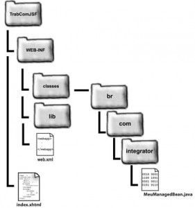 Estrutura de diretórios do projeto TrabComJSF