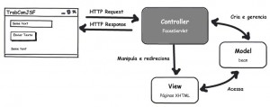 Figura 5 – O MVC do framework JSF