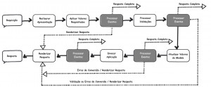 Figura 6 – Ciclo de vida do JavaServer Faces